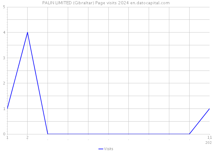 PALIN LIMITED (Gibraltar) Page visits 2024 