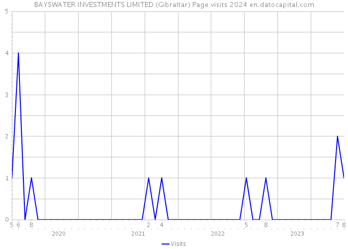 BAYSWATER INVESTMENTS LIMITED (Gibraltar) Page visits 2024 