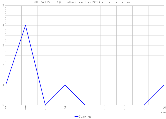 VIEIRA LIMITED (Gibraltar) Searches 2024 