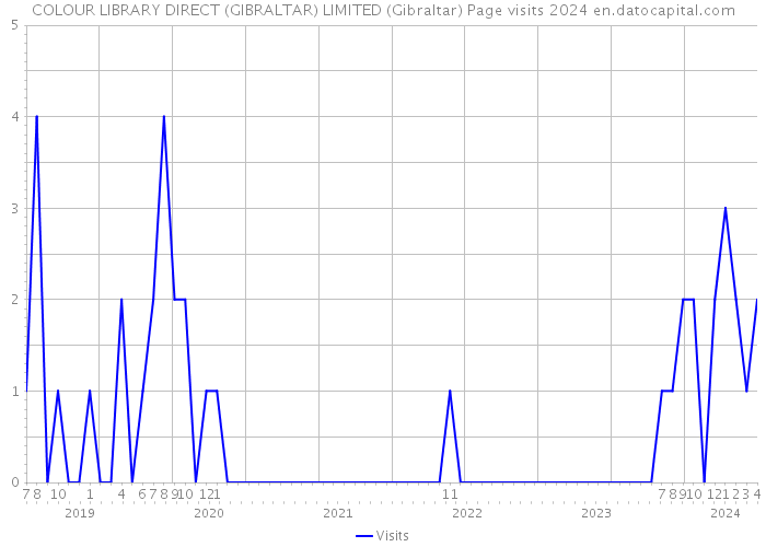 COLOUR LIBRARY DIRECT (GIBRALTAR) LIMITED (Gibraltar) Page visits 2024 