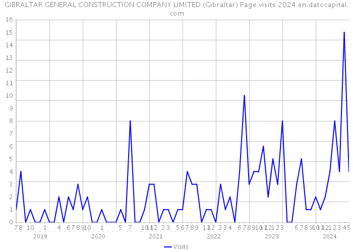 GIBRALTAR GENERAL CONSTRUCTION COMPANY LIMITED (Gibraltar) Page visits 2024 