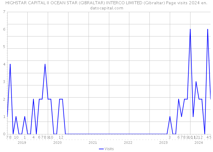 HIGHSTAR CAPITAL II OCEAN STAR (GIBRALTAR) INTERCO LIMITED (Gibraltar) Page visits 2024 