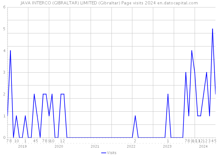JAVA INTERCO (GIBRALTAR) LIMITED (Gibraltar) Page visits 2024 