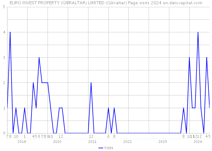 EURO INVEST PROPERTY (GIBRALTAR) LIMITED (Gibraltar) Page visits 2024 