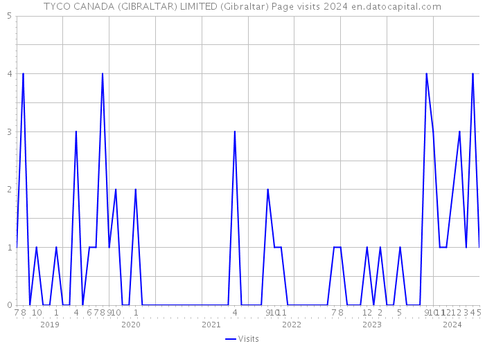 TYCO CANADA (GIBRALTAR) LIMITED (Gibraltar) Page visits 2024 