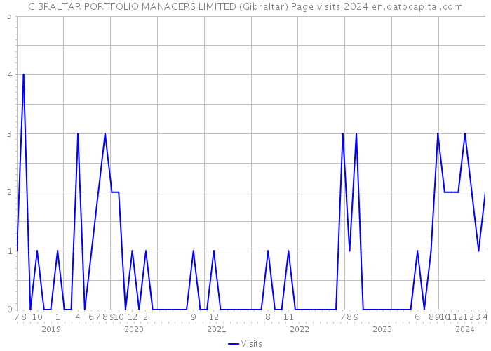 GIBRALTAR PORTFOLIO MANAGERS LIMITED (Gibraltar) Page visits 2024 