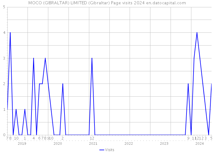 MOCO (GIBRALTAR) LIMITED (Gibraltar) Page visits 2024 