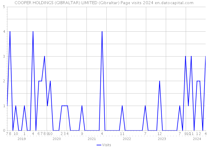 COOPER HOLDINGS (GIBRALTAR) LIMITED (Gibraltar) Page visits 2024 