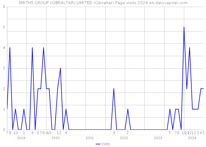 SMITHS GROUP (GIBRALTAR) LIMITED (Gibraltar) Page visits 2024 