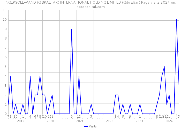 INGERSOLL-RAND (GIBRALTAR) INTERNATIONAL HOLDING LIMITED (Gibraltar) Page visits 2024 