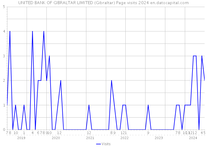 UNITED BANK OF GIBRALTAR LIMITED (Gibraltar) Page visits 2024 