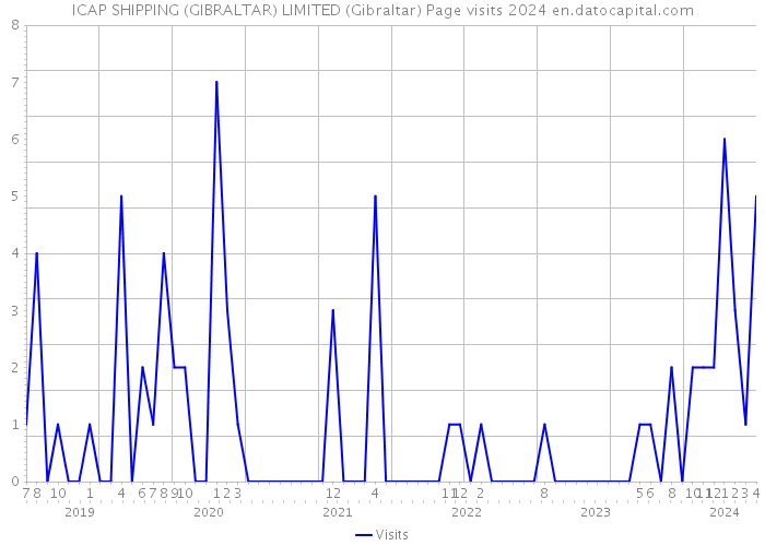 ICAP SHIPPING (GIBRALTAR) LIMITED (Gibraltar) Page visits 2024 