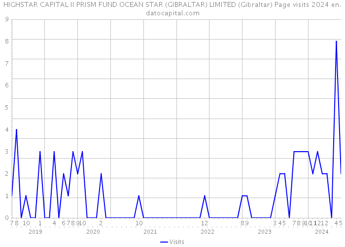 HIGHSTAR CAPITAL II PRISM FUND OCEAN STAR (GIBRALTAR) LIMITED (Gibraltar) Page visits 2024 