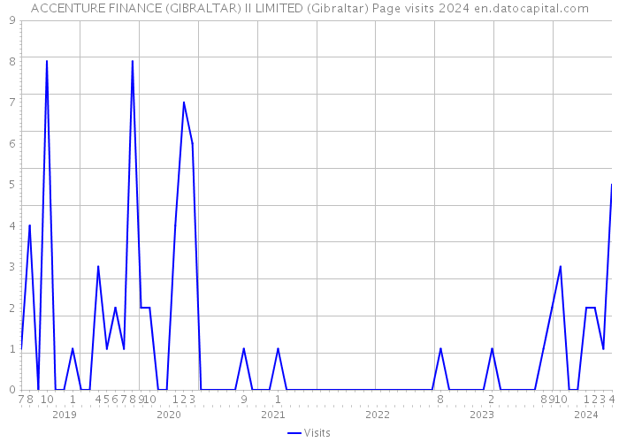 ACCENTURE FINANCE (GIBRALTAR) II LIMITED (Gibraltar) Page visits 2024 