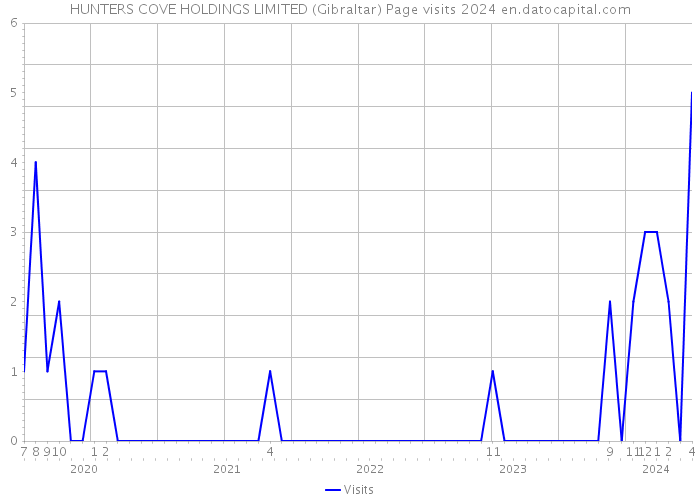 HUNTERS COVE HOLDINGS LIMITED (Gibraltar) Page visits 2024 