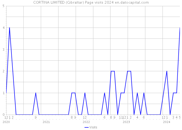 CORTINA LIMITED (Gibraltar) Page visits 2024 