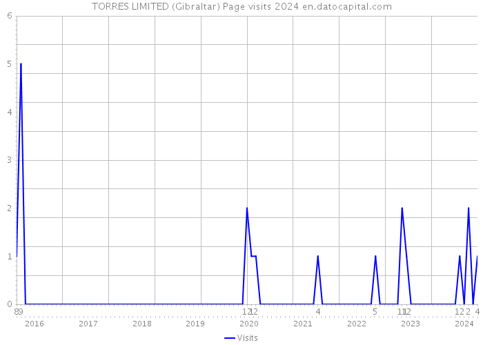 TORRES LIMITED (Gibraltar) Page visits 2024 