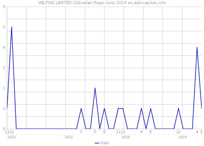 WILTING LIMITED (Gibraltar) Page visits 2024 
