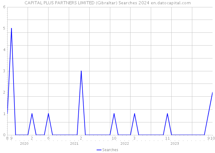 CAPITAL PLUS PARTNERS LIMITED (Gibraltar) Searches 2024 
