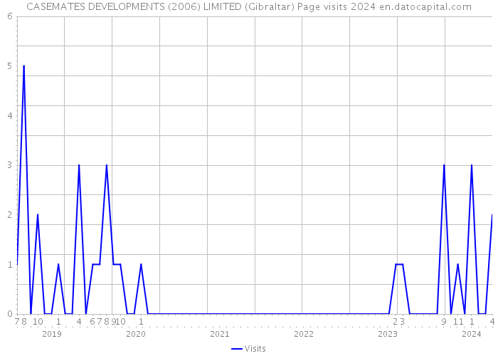 CASEMATES DEVELOPMENTS (2006) LIMITED (Gibraltar) Page visits 2024 