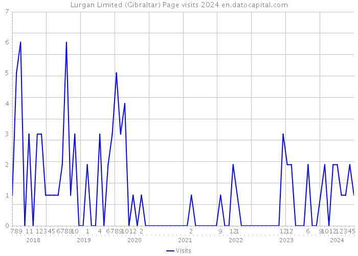 Lurgan Limited (Gibraltar) Page visits 2024 