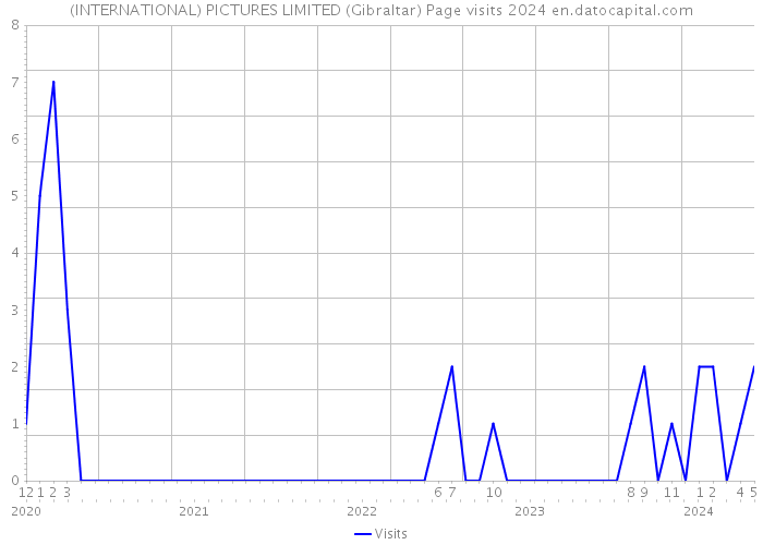 (INTERNATIONAL) PICTURES LIMITED (Gibraltar) Page visits 2024 