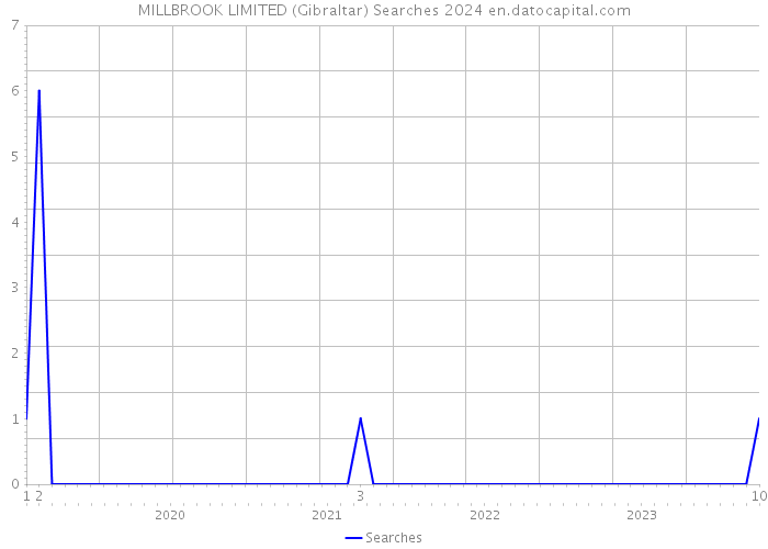 MILLBROOK LIMITED (Gibraltar) Searches 2024 