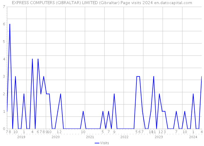EXPRESS COMPUTERS (GIBRALTAR) LIMITED (Gibraltar) Page visits 2024 