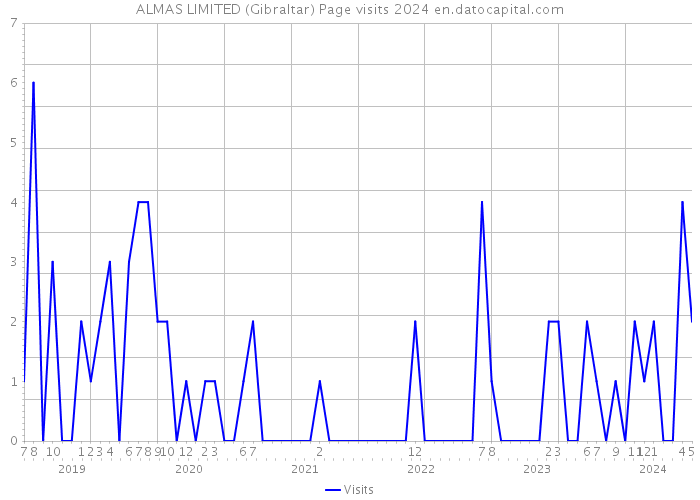 ALMAS LIMITED (Gibraltar) Page visits 2024 