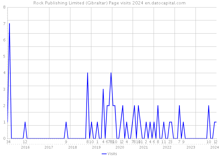 Rock Publishing Limited (Gibraltar) Page visits 2024 