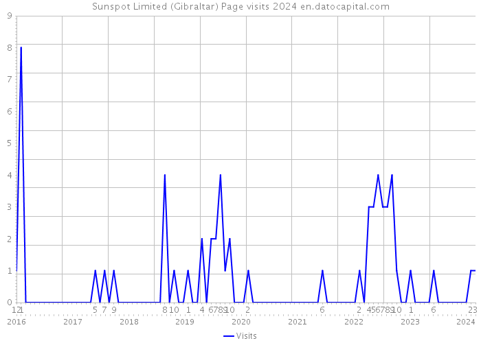 Sunspot Limited (Gibraltar) Page visits 2024 
