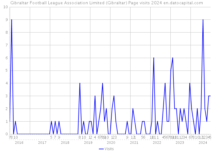 Gibraltar Football League Association Limited (Gibraltar) Page visits 2024 