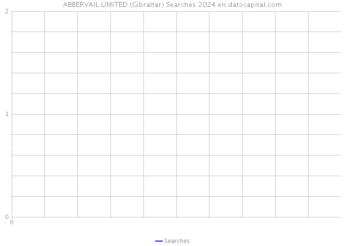 ABBERVAIL LIMITED (Gibraltar) Searches 2024 