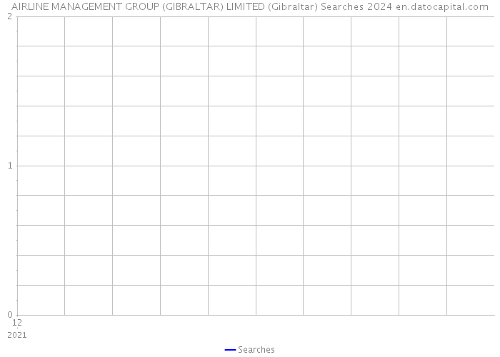 AIRLINE MANAGEMENT GROUP (GIBRALTAR) LIMITED (Gibraltar) Searches 2024 