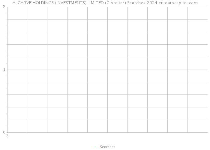 ALGARVE HOLDINGS (INVESTMENTS) LIMITED (Gibraltar) Searches 2024 