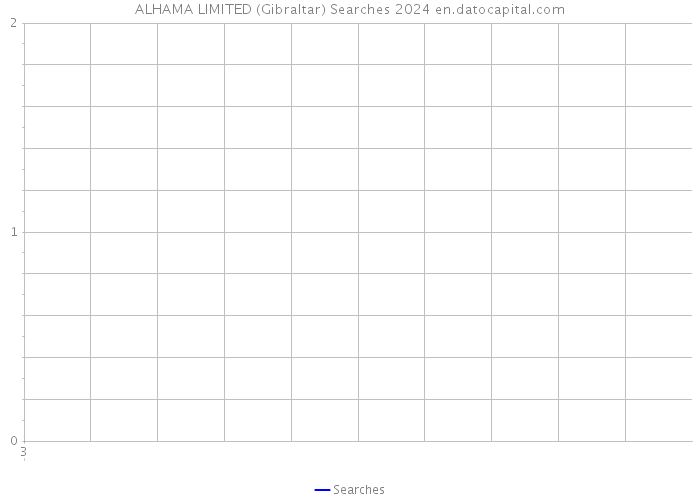 ALHAMA LIMITED (Gibraltar) Searches 2024 