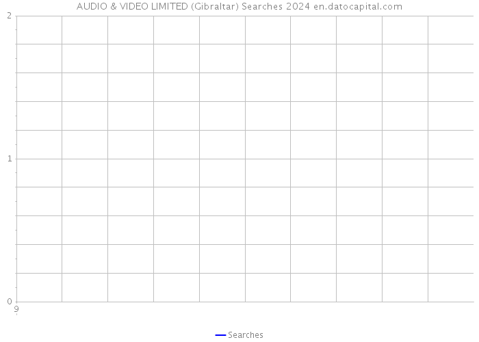AUDIO & VIDEO LIMITED (Gibraltar) Searches 2024 