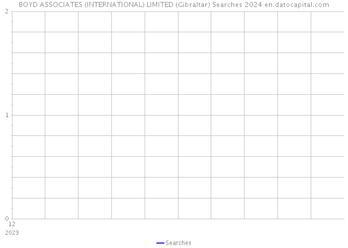 BOYD ASSOCIATES (INTERNATIONAL) LIMITED (Gibraltar) Searches 2024 