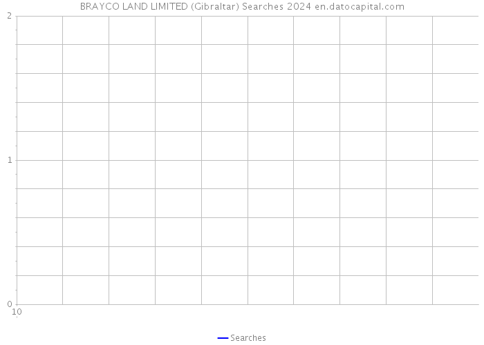 BRAYCO LAND LIMITED (Gibraltar) Searches 2024 