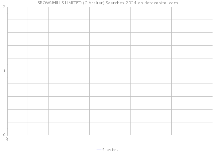 BROWNHILLS LIMITED (Gibraltar) Searches 2024 