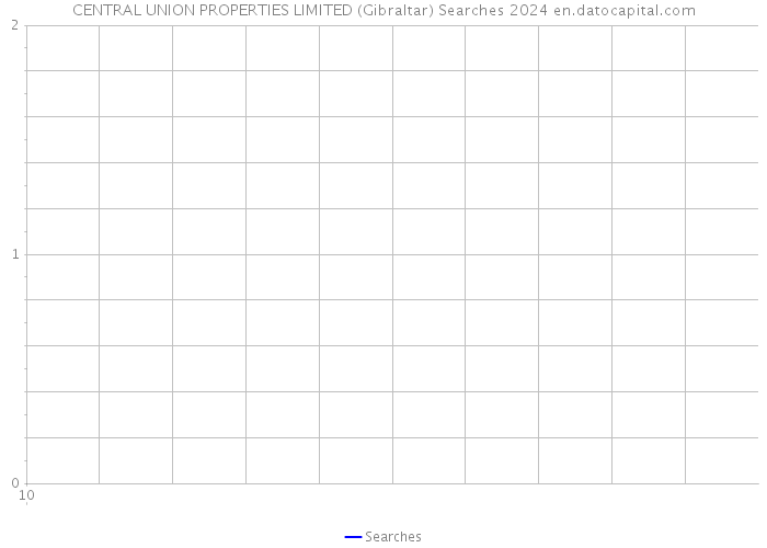 CENTRAL UNION PROPERTIES LIMITED (Gibraltar) Searches 2024 