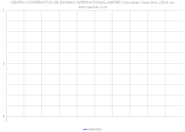 CENTRO COOPERATIVO DE IDIOMAS INTERNATIONAL LIMITED (Gibraltar) Searches 2024 