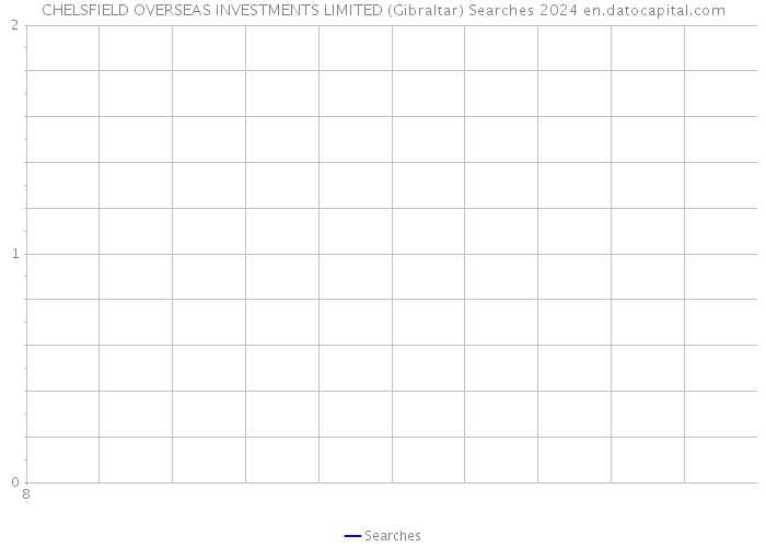 CHELSFIELD OVERSEAS INVESTMENTS LIMITED (Gibraltar) Searches 2024 