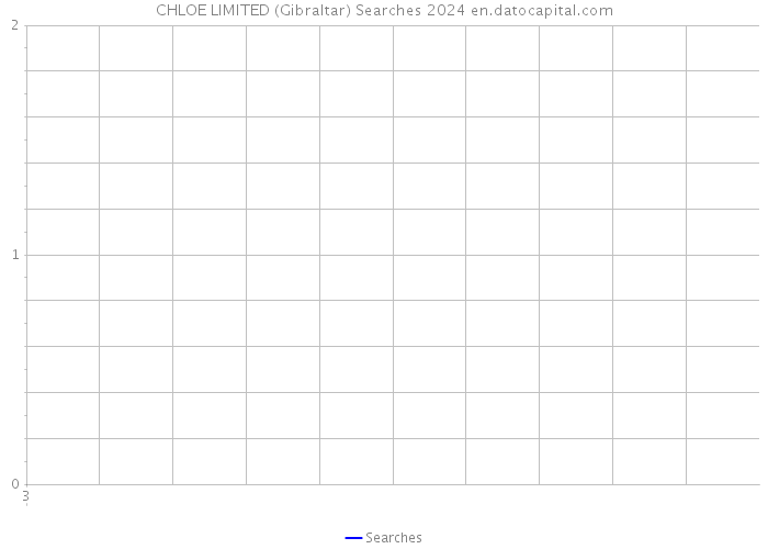 CHLOE LIMITED (Gibraltar) Searches 2024 
