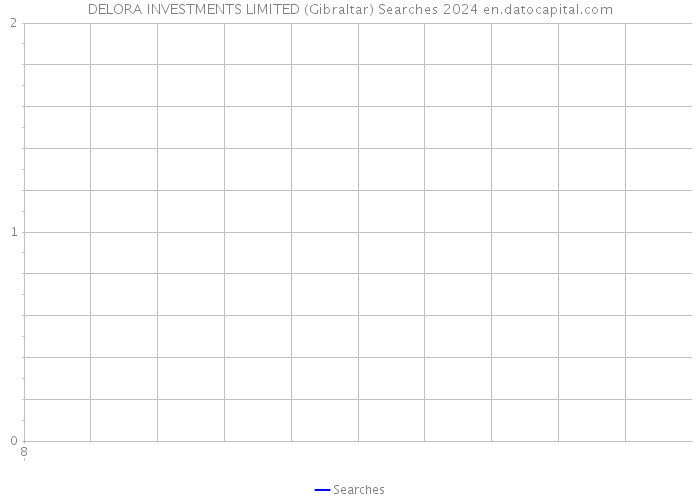 DELORA INVESTMENTS LIMITED (Gibraltar) Searches 2024 