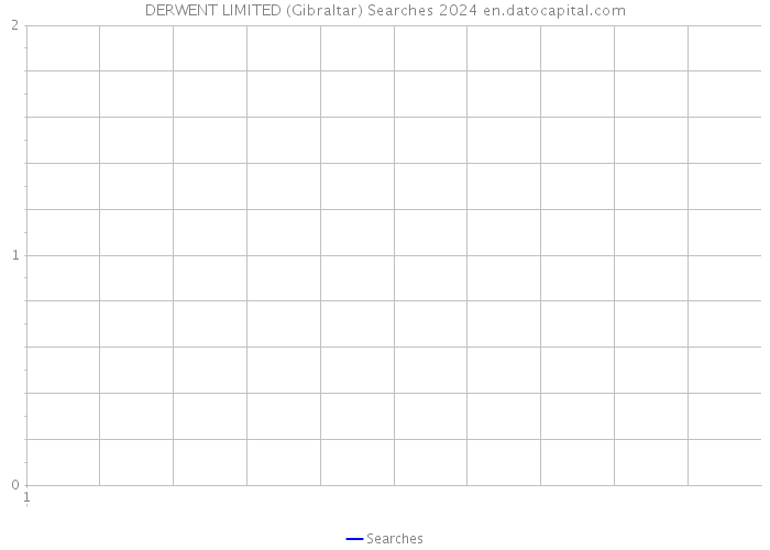 DERWENT LIMITED (Gibraltar) Searches 2024 