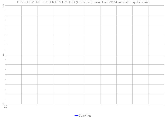 DEVELOPMENT PROPERTIES LIMITED (Gibraltar) Searches 2024 