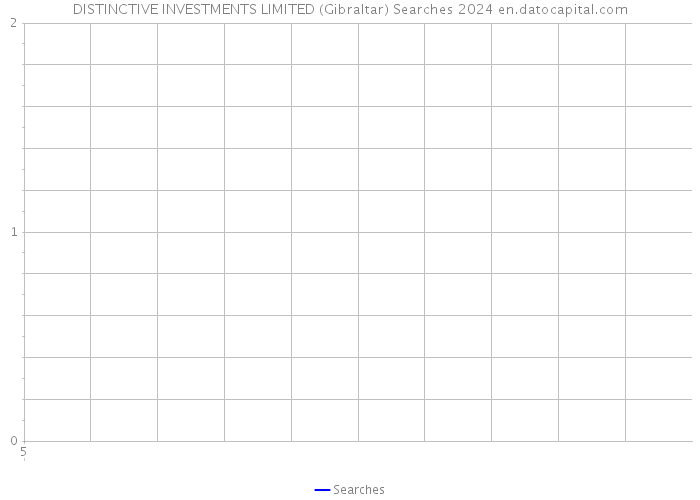 DISTINCTIVE INVESTMENTS LIMITED (Gibraltar) Searches 2024 