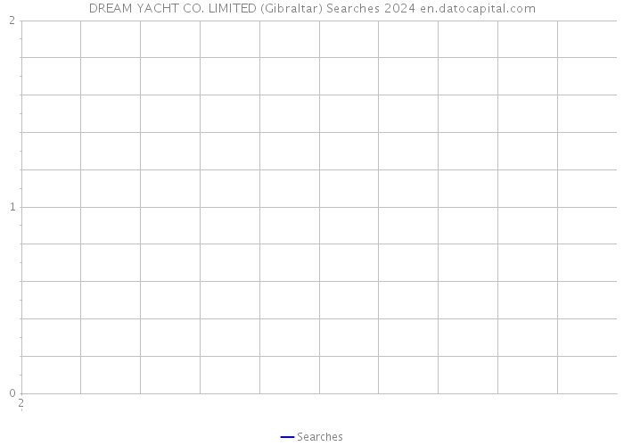 DREAM YACHT CO. LIMITED (Gibraltar) Searches 2024 