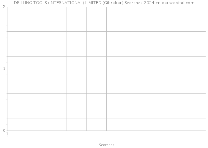 DRILLING TOOLS (INTERNATIONAL) LIMITED (Gibraltar) Searches 2024 